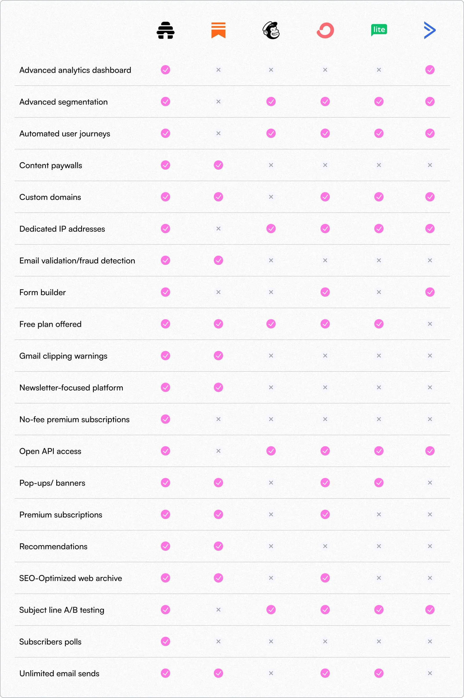 beehiiv's feature comparison chart. Rows for advanced analytics, segmentation, automated journeys, content paywalls, custom domains, dedicated IPs, email validation, form builder, free plan, Gmail clipping warnings, newsletter focus, no-fee premium subscriptions, open API, pop-ups, premium subscriptions, recommendations, SEO-optimised web archive, subject line A/B testing, subscriber polls and unlimited sends, compared across beehiiv, Substack, Mailchimp, Kit, MailerLite and ActiveCampaign.
